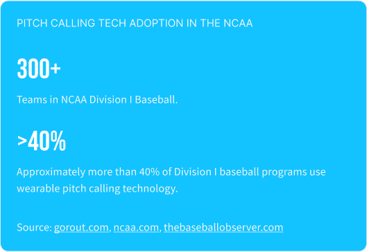 This graphic shows that there are 300 teams in NCAA DI baseball, and approximately over 40% of those programs use wearable pitch calling technology.