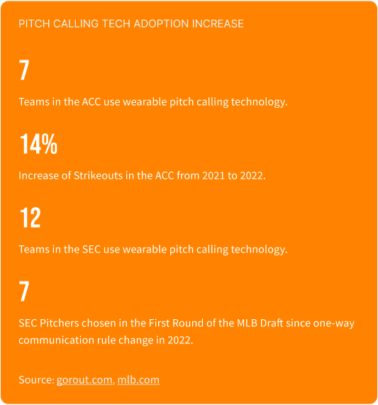 This graphic shows 4 college baseball statistics: 7 teams in the ACC use wearable pitch calling technology, strikeouts in the ACC increased 14% from 2021 to 2022, 12 teams in the SEC use wearable pitch calling technology, and 7 SEC pitcher were chosen in the first round of the MLB draft since one-way communication rule change in 2022.