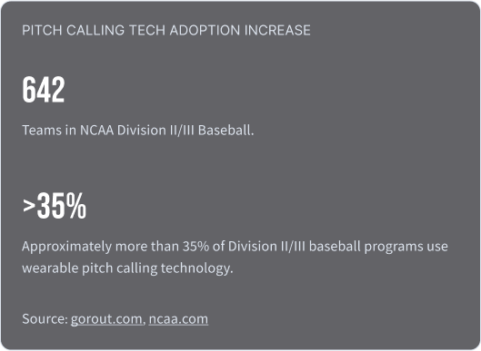 This graphic shows a college baseball statistic that there are 642 teams in NCAA division II and division III baseball, and a college baseball pitch calling statistic that displays that approximately over 35% of those programs use wearable pitch calling technology.