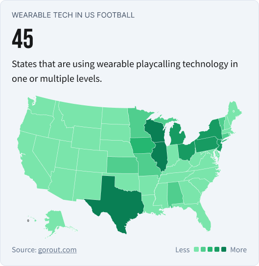 45 states are using wearable play calling technology in one or multiple levels.