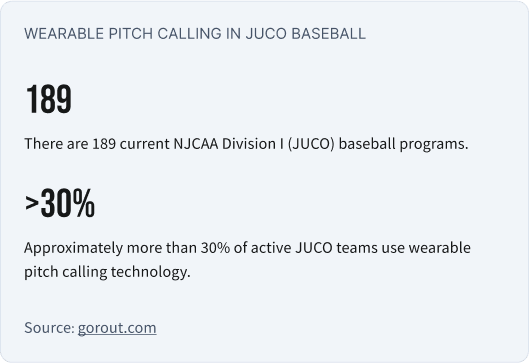 This graphic shows that there are 189 teams in JUCO baseball, and approximately over 30% of those programs use wearable pitch calling technology.