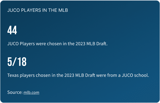 This graphic shows that JUCO baseball is breaking the common baseball trend, and that there were 44 JUCO baseball players chosen in the 2023 MLB draft, and that 5/18 Texas players chosen in the 2023 MLB Draft were from a JUCO school.