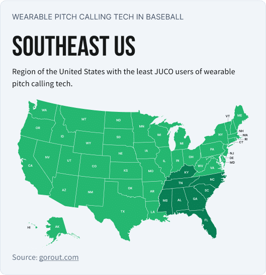 This map shows that the Southeast region of the US was the the region with the least JUCO users of wearable pitch calling technology.