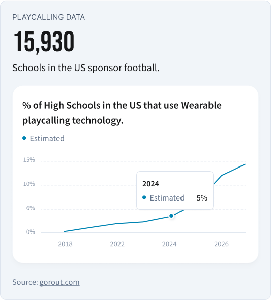 This graph shows the estimated use of wearable play calling technology in high school football, which has been increasing since 2018.