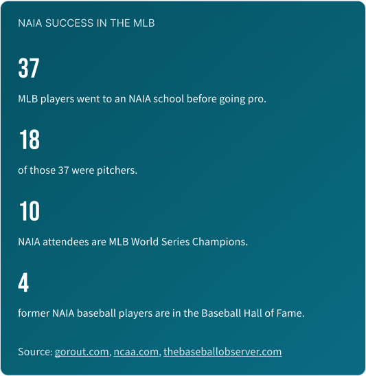This graphic shows that Among NAIA attendees, 37 went to the MLB, 18 of those 37 were pitchers, 10 of those 37 are world series champions, 4 of those are now in the baseball hall of fame.