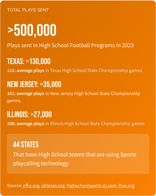 These High School Football Statistics show that >500,000 plays were sent by high school football programs in 2023, with Texas, New Jersey, and Illinois being the top play senders. Also, this box displays that 44 states have high school teams that are using sports play calling technology.