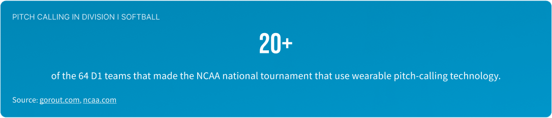 This graphic shows that 20+ of the 64 D1 softball teams in the NCAA national tournament used wearable pitch calling technology.