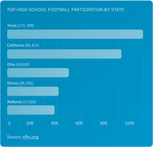 This displays demographic high school football statistics that show that Texas, California, Ohio, Illinois, and Alabama have the highest number of high school football participants, in that order.