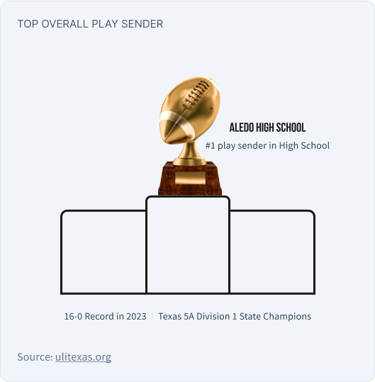 This graphic displays that Aledo High School was the program across all levels in the US that sent the most plays through wearable play calling technology, resulting in a 16-0 record and Texas state champs.