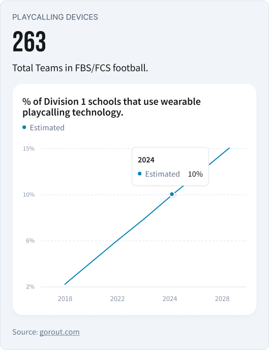 This graphic shows that there are 263 total teams in FBS and FBS football, and it is estimated that around 10% of those teams use wearable play calling technology in practice, which is projected to continue to increase through 2028.