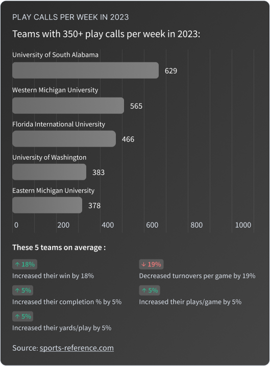 This graphic shows that 5 teams that sent over 350 play calls per week through wearable play calling technology in the 2023 football season showed great success and improved many of their football statistics. This includes increased their win %, completion %, plays/game, and yards/play, and decreased their turnovers/game.