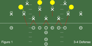 The 3-4 BASE defense features a front with 3 down lineman and 4 linebackers