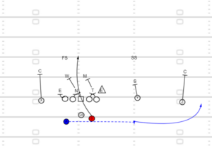 Play action passes start with a faked handoff to the tail back and then a pass from the quarterback. They are often times accompanied by a bootleg rollout 