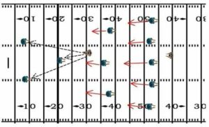 Standard kickoff alignment detailing the roles of each player on the special teams unit