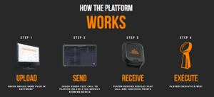 visual explaining how gorout gridiron football wristband platform works