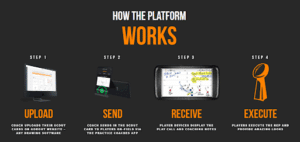 graphic explaining how gorout football wristband platform works