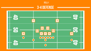 3-4 defensive football formation graphic