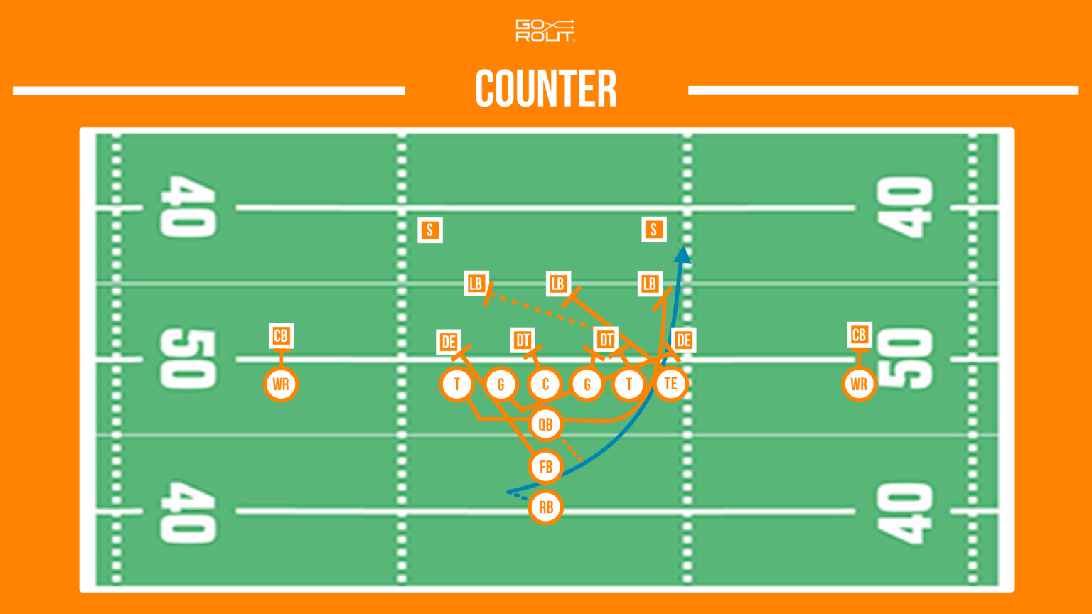 Football Running Plays: A Guide to Fundamental Run Concepts - GoRout