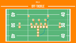 off-tackle football running play