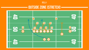 outside zone football running play