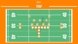 trap football running play