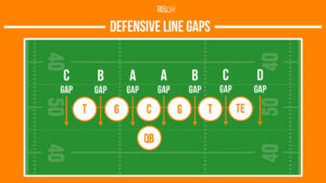 football defensive line gaps infographic