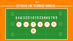 football defensive line techniques alignment infographic