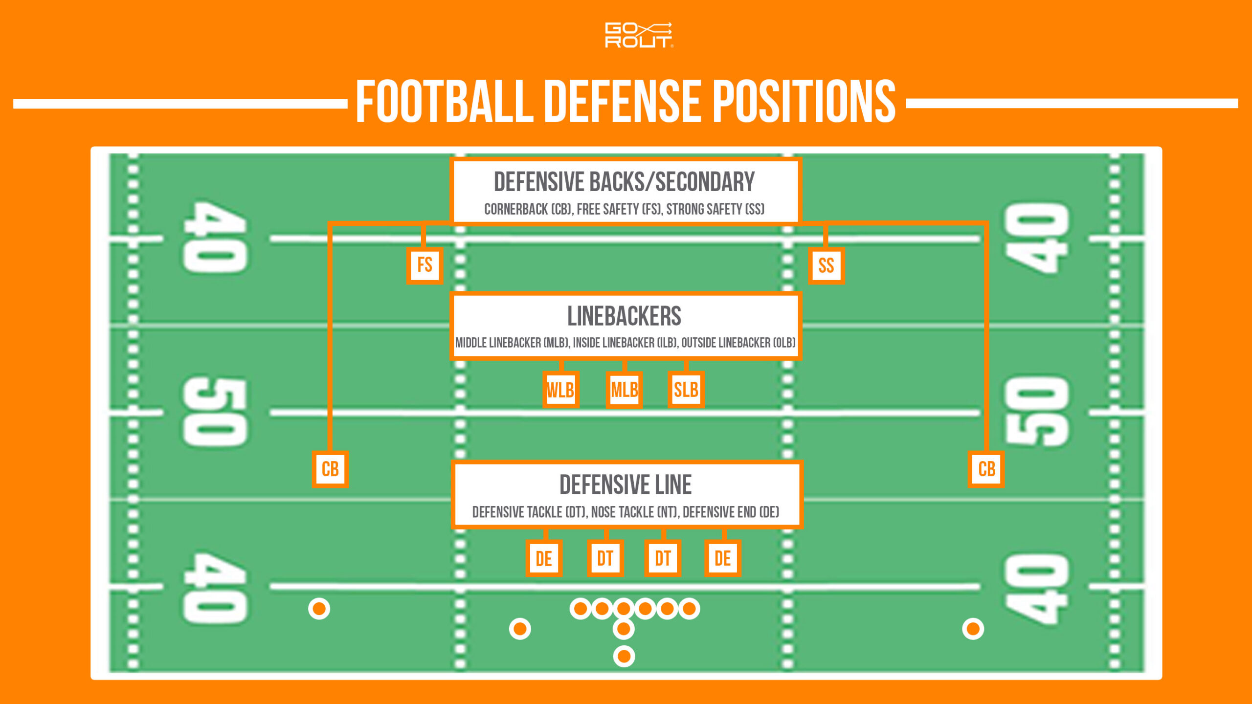 football defense positions graphic depicting different defensive positions in football by position group