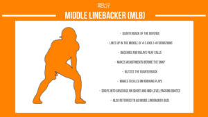 american football middle linebacker (mlb) position infographic describing position