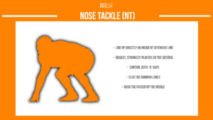 american football nose tackle infographic describing the position