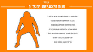 american football outside linebacker (OLB) infographic describing position